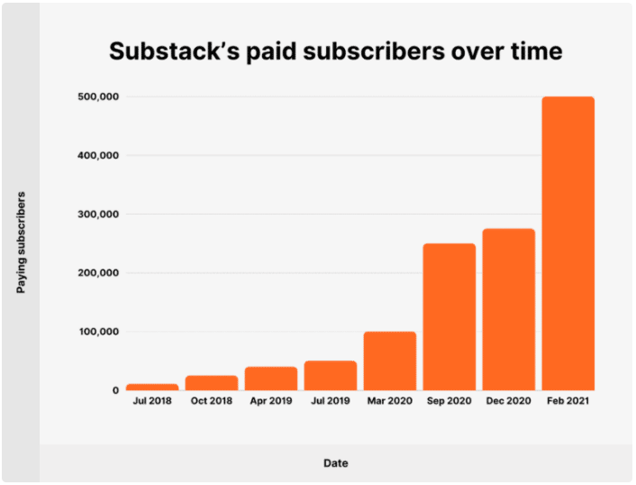 Tout ce qu'il faut savoir sur Substack, l'outil de newsletter